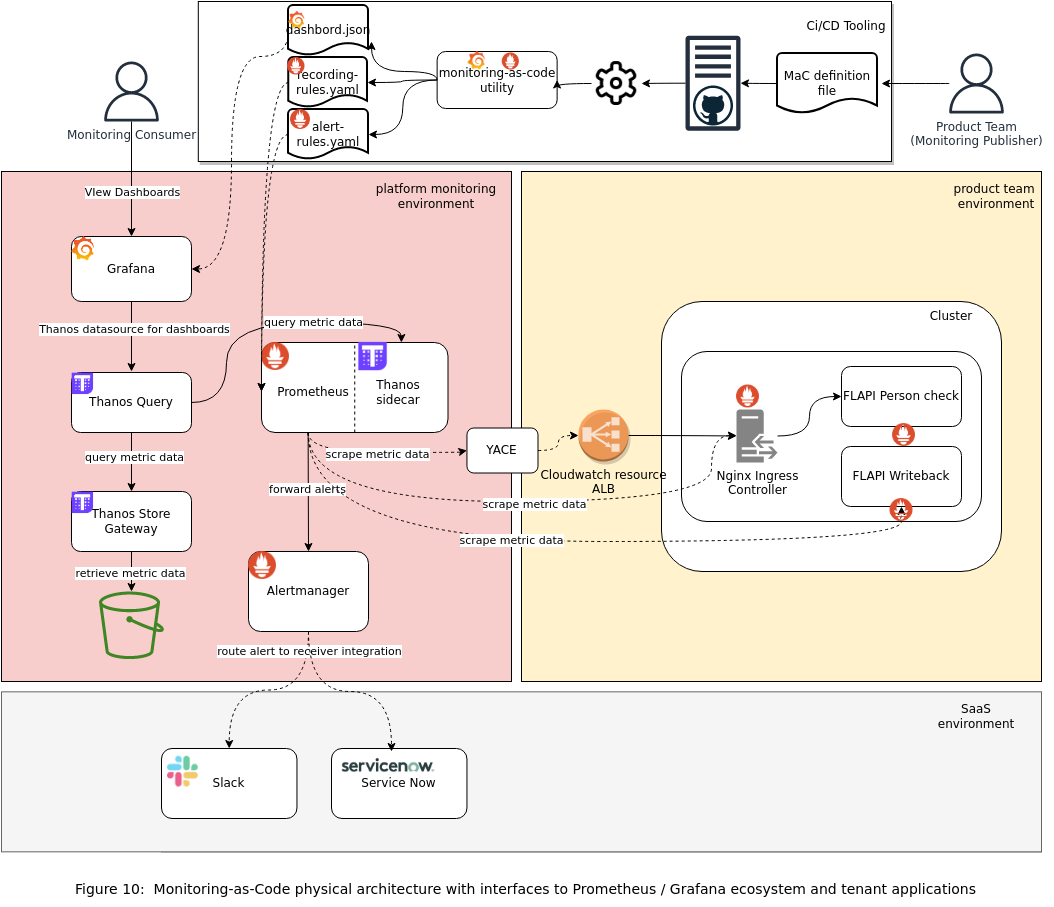 Dashboard Hierarchy