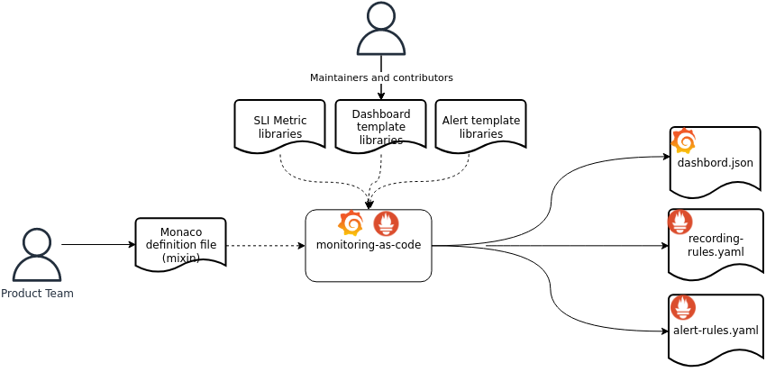 Low level diagram showing workflow