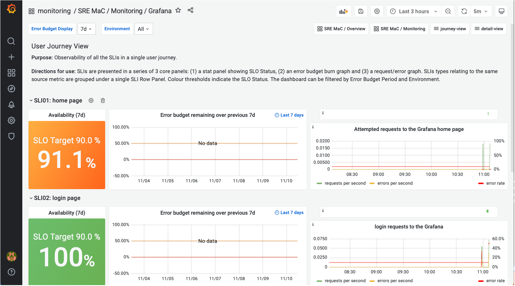 Journey view dashboard